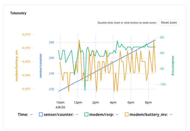 Lion telemetry chart for a single device