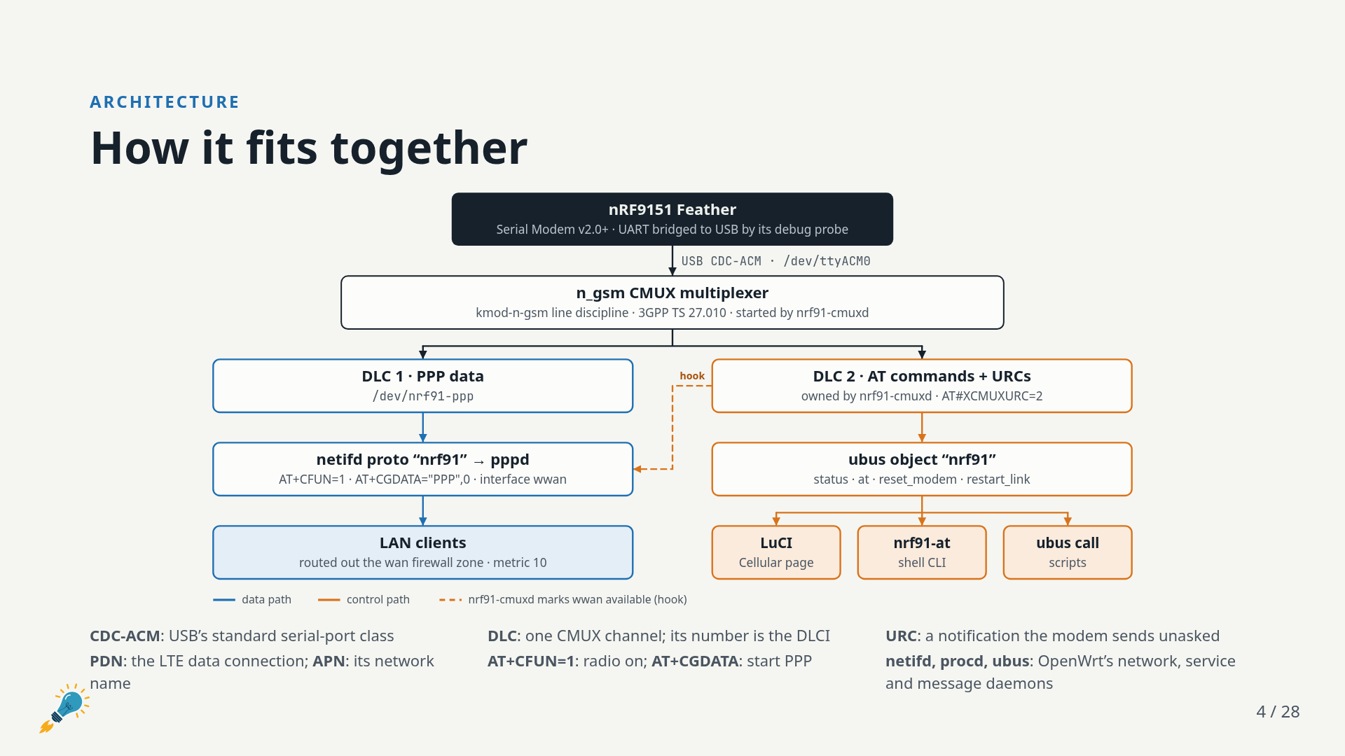Architecture: the nRF9151 Feather connects over USB to the n_gsm CMUX multiplexer, which splits into a PPP data channel and an AT channel