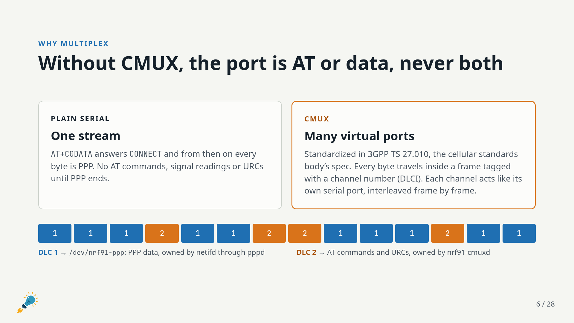 Without CMUX, the serial port carries either AT commands or data, never both