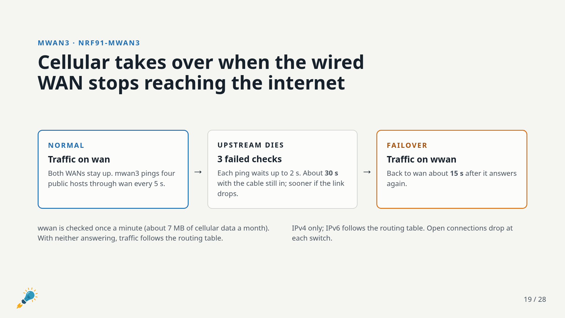 mwan3 failover: traffic moves to wwan after 3 failed checks, about 30 seconds, and back about 15 seconds after wan answers again
