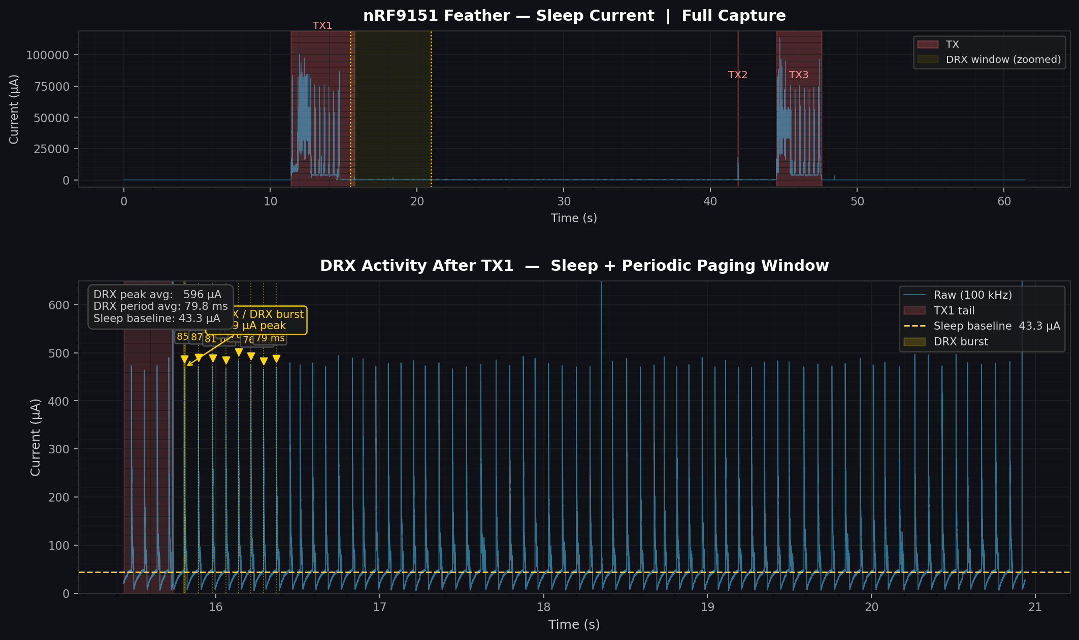 PPK2 capture showing eDRX burst activity after TX1