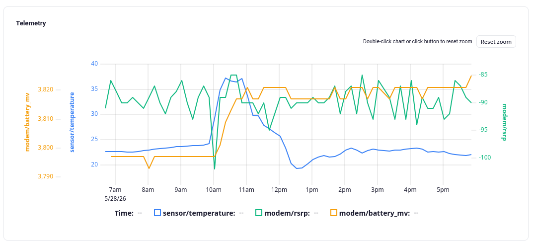 Lion dashboard showing temperature, RSRP, and supercap voltage over the day