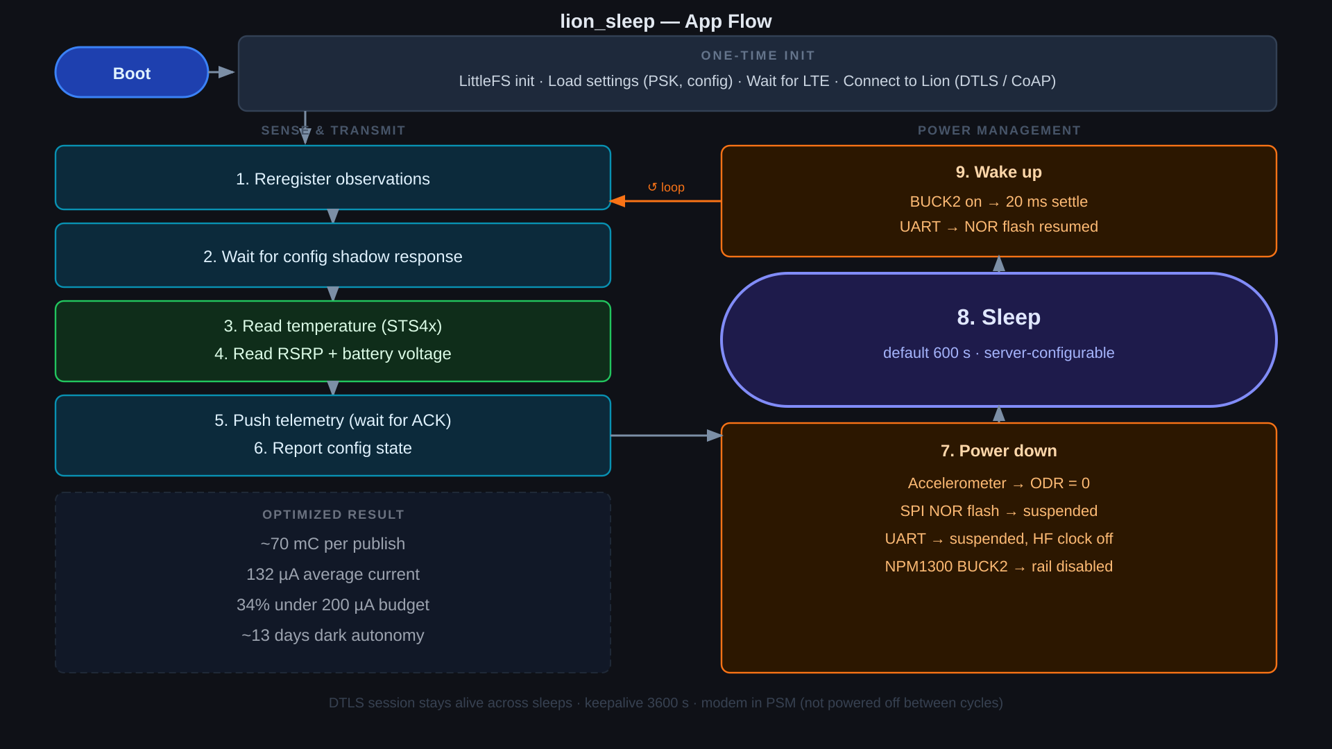 lion_sleep app flow diagram