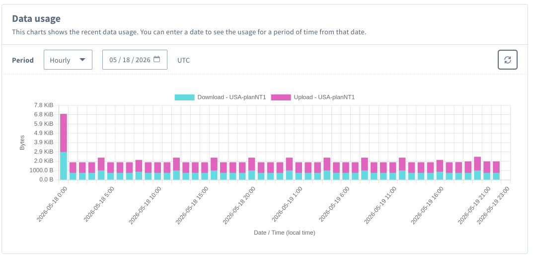 Soracom data usage — always-open PSM