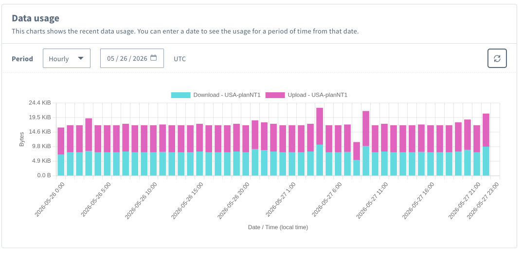 Soracom data usage — reconnect every cycle